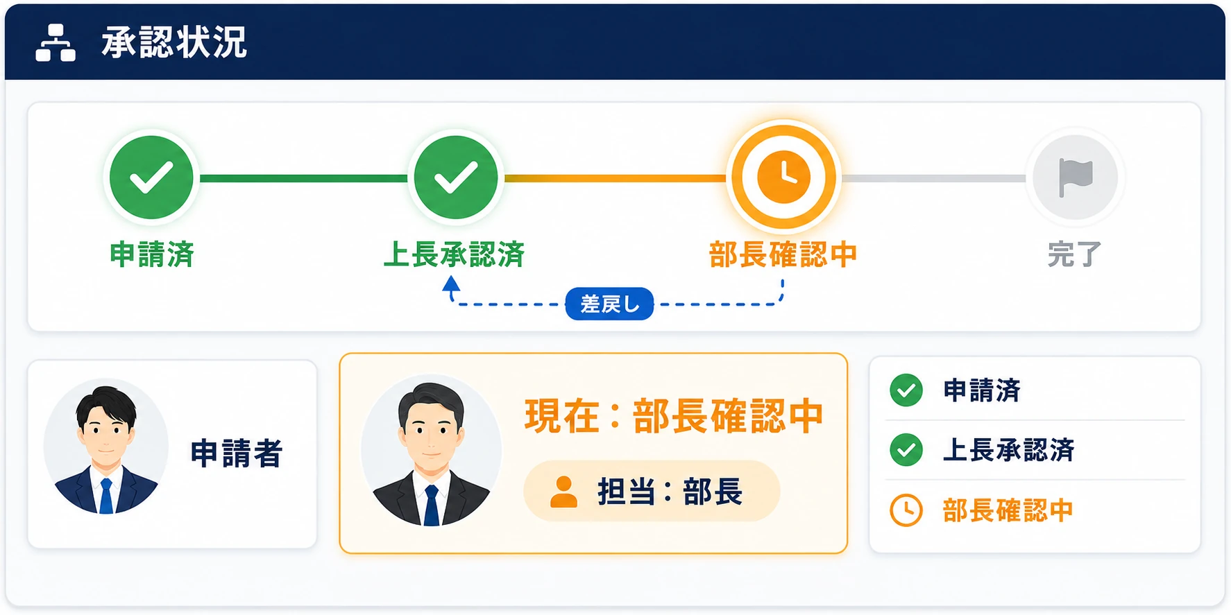 申請の承認状況と、今どの担当者で止まっているかが一覧で分かる画面(イメージ)