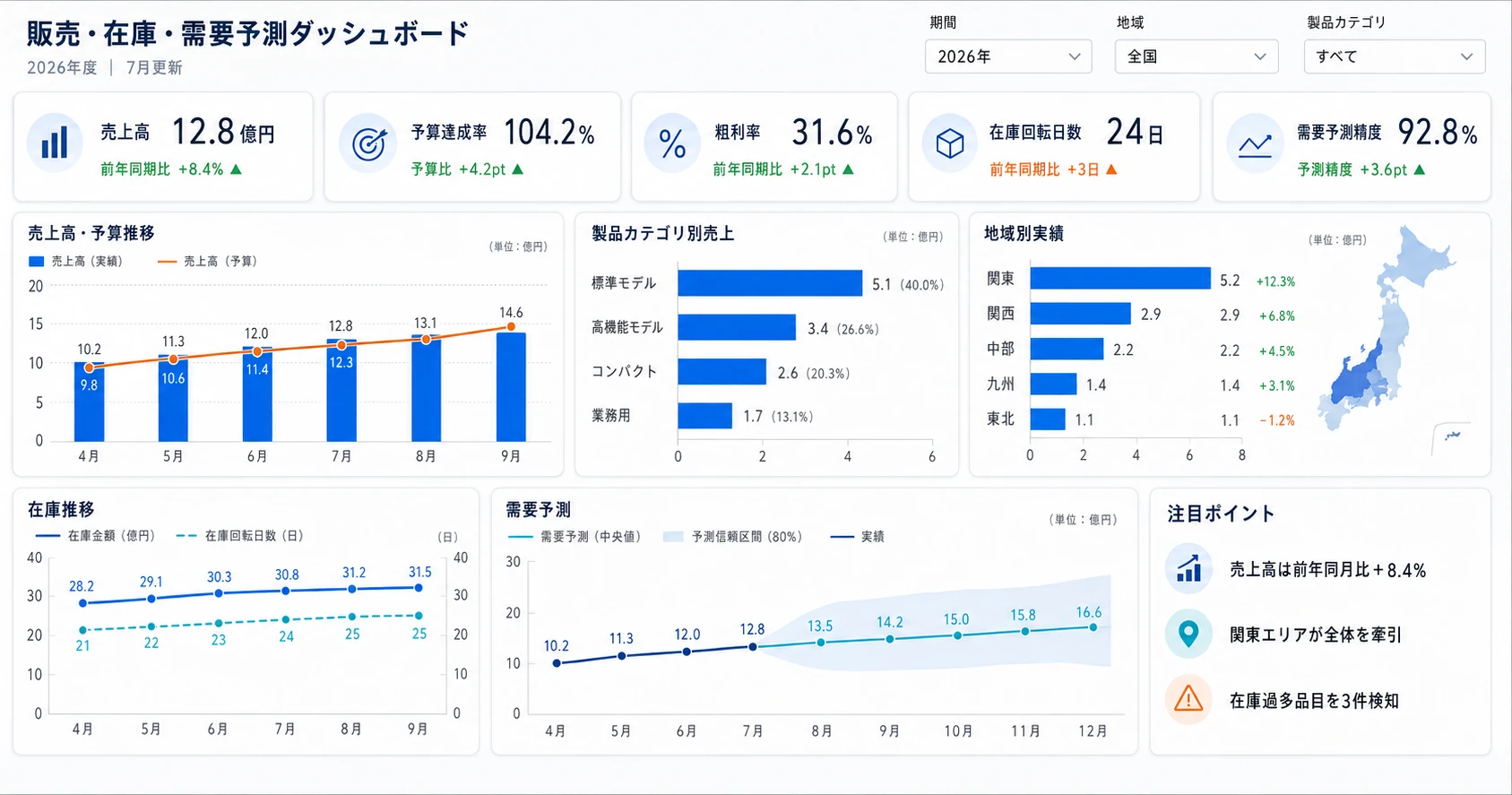 販売・在庫・需要予測データを統合したダッシュボード(イメージ)