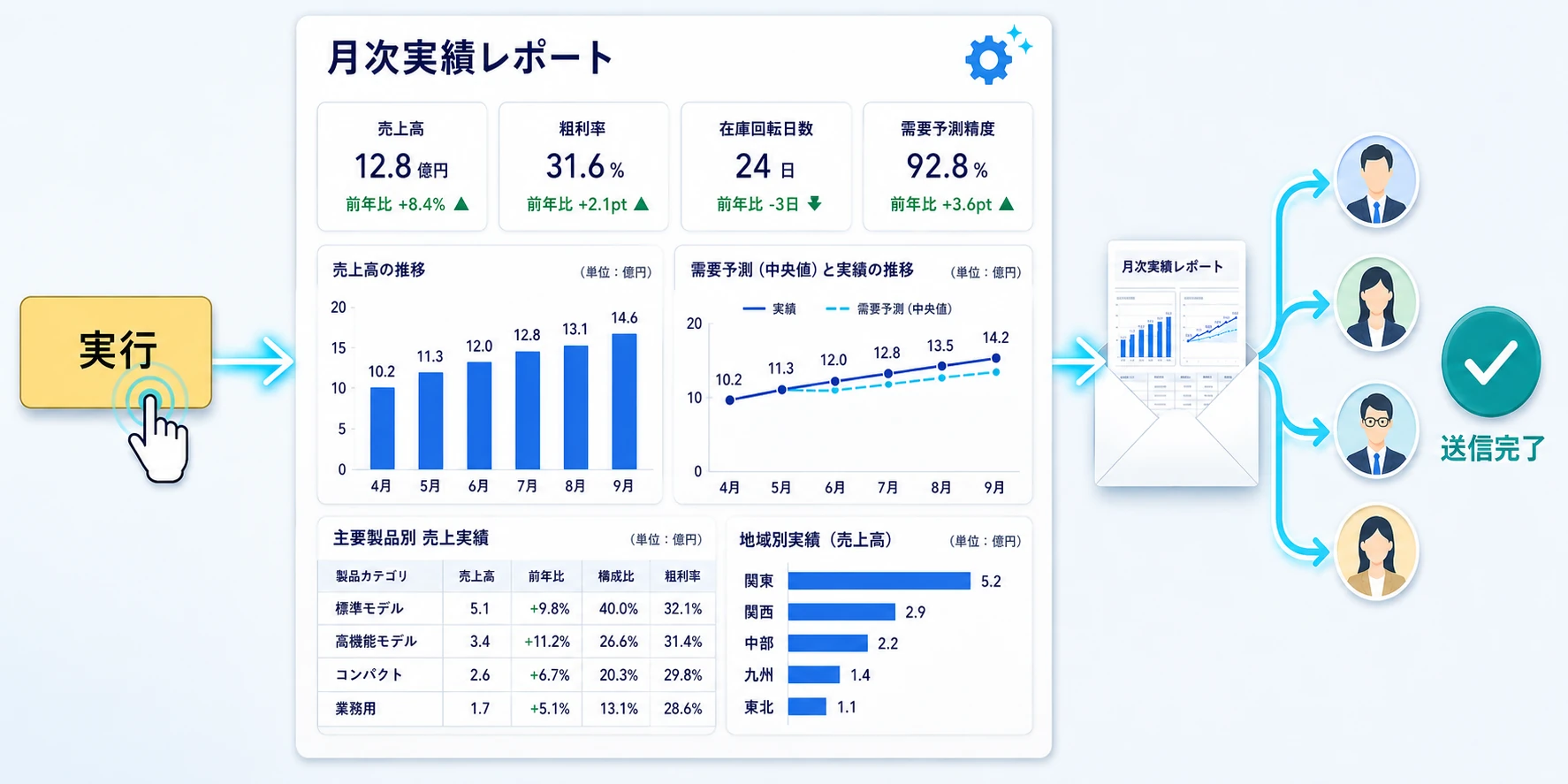 ボタン実行からレポート作成とメール送信までの自動化画面(イメージ)